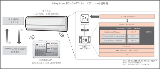 Ubiquitous ECHONET Lite SDK