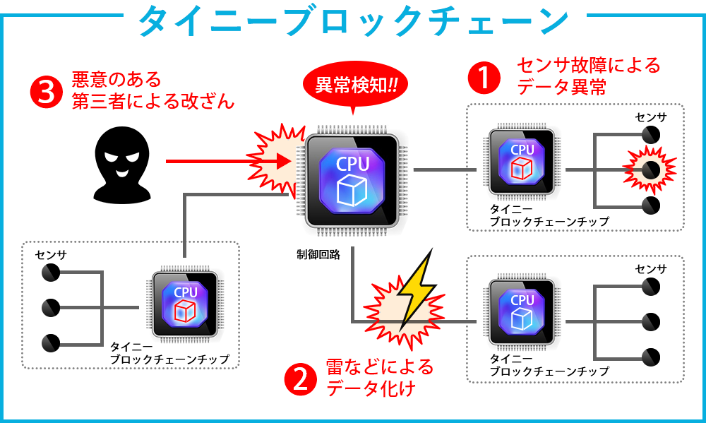 シーズ　ブロックチェーン