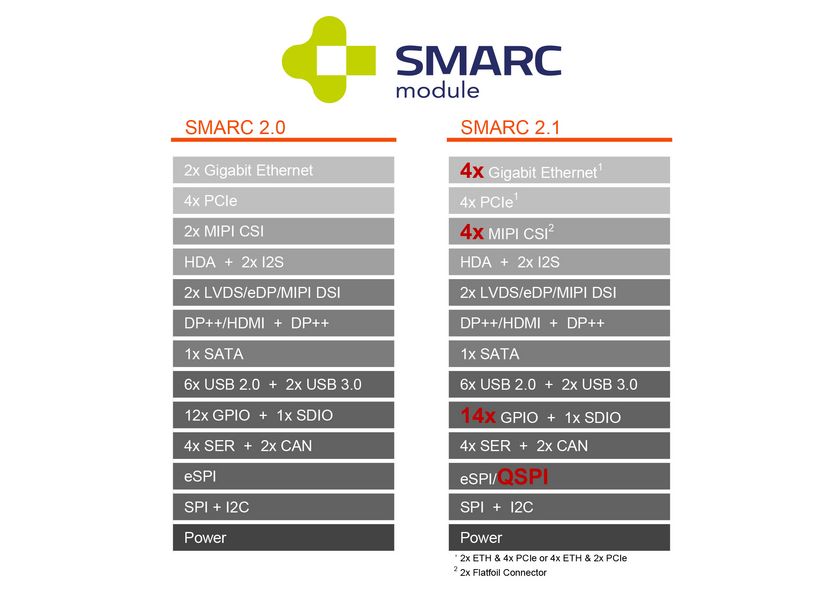 SGET、組込みビジョン、エッジ向けに高度な接続性を実現する新規格SMARC 2.1を採択―congatecが発表