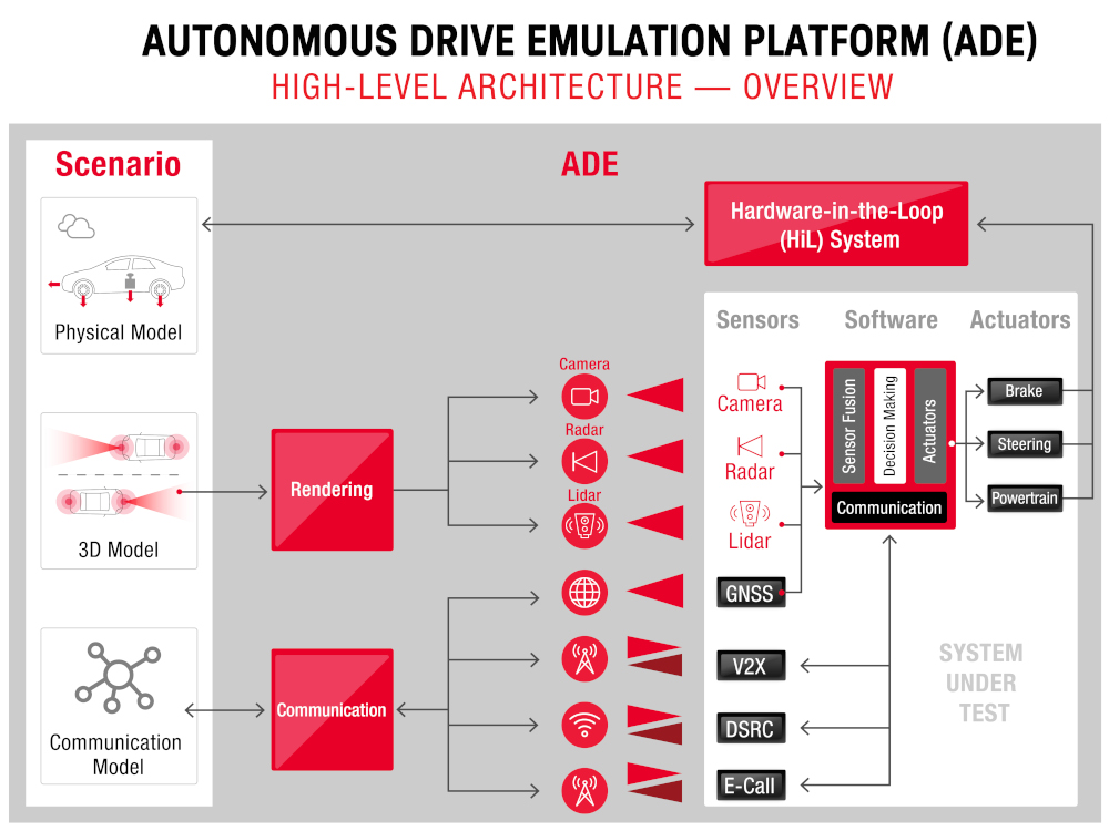 キーサイト、先進運転支援システム検証の加速に向けIPG Automotive、Nordsysと協力