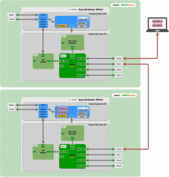 IoT時代に求められるネットワークマルチポートTSNが実現できるFPGAキット