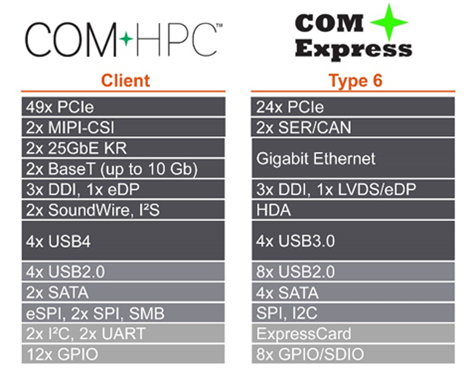 コンガテックが初のCOM-HPCと次世代COM Expressモジュールを提供開始