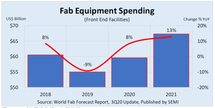 COVID-19が半導体ファブ装置への投資増を牽引、SEMI World Fab Forecastレポートで明らかに