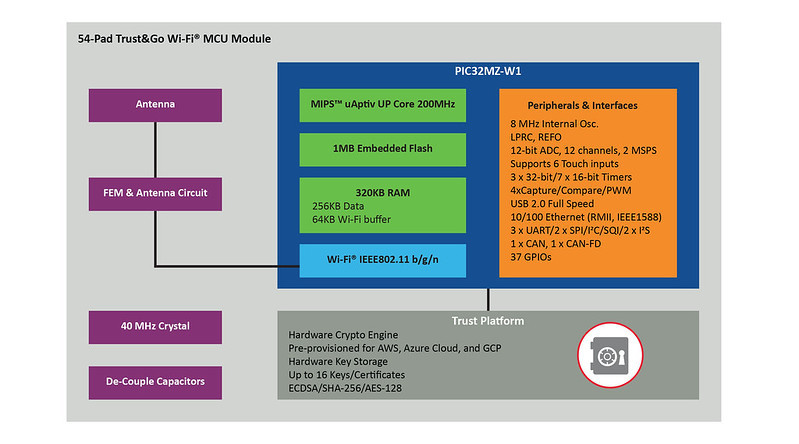 Microchipが豊富な周辺機能を備えたTrust&GO Wi-Fi（R）32ビットMCUモジュールを発表