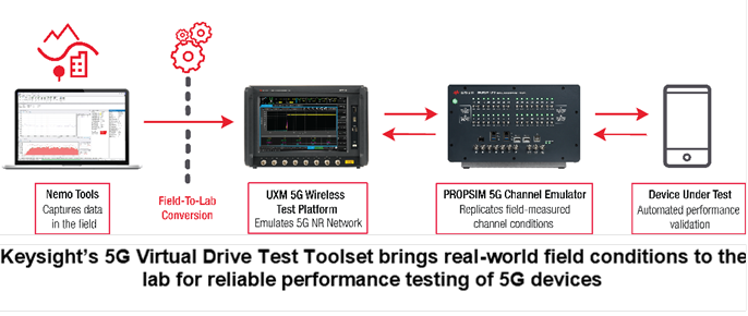 キーサイトがラボ環境でデバイスメーカーによる5Gエンドユーザーエクスペリエンスの評価を可能に