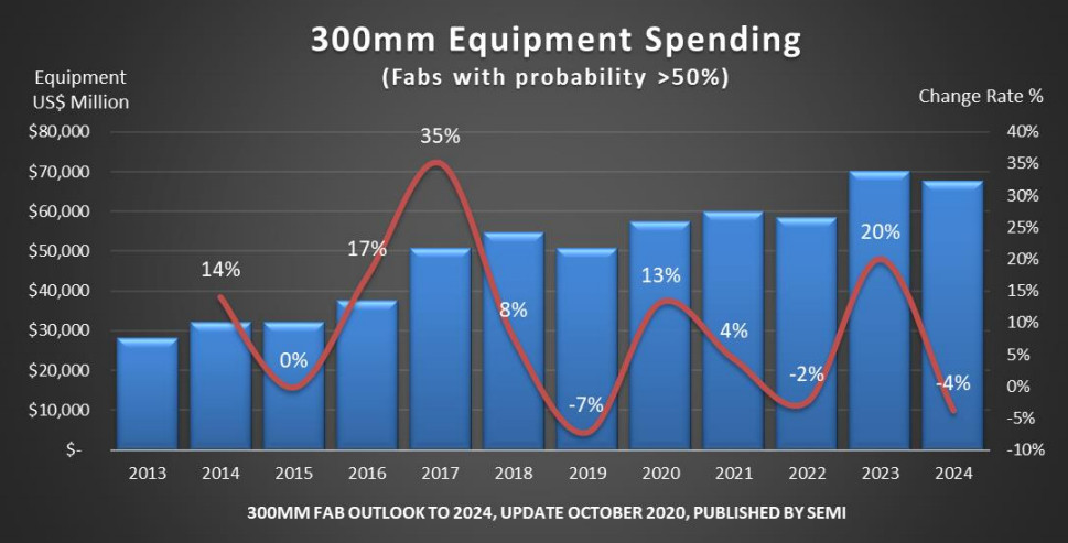 300mm半導体ファブ装置の投資額、2023年まで急成長し2度の最高額を記録する見込み