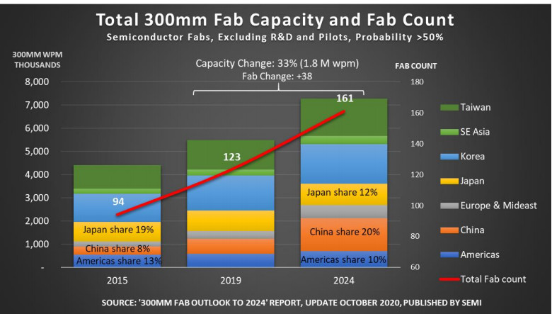 300mm半導体ファブ装置の投資額、2023年まで急成長し2度の最高額を記録する見込み 