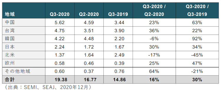 SEMI（米国カリフォルニア州ミルピタス）は、12月2日（米国時間）、半導体製造装置（新品）の2020年第3四半期世界総販売額が、194億ドルとなったことを発表しました。これは前期比で16％増、前年同期比では30％増となります。
このデータの詳細は、SEMIが発行する世界半導体製造装置市場統計（WWSEMS：Worldwide Semiconductor Equipment Market Statistics）で提供されます。
　　
WWSEMSは、SEMIと一般社団法人日本半導体製造装置協会（SEAJ）が共同で、合計80社を超えるそれぞれの会員企業から提出されたデータを集計した世界半導体製造装置産業の販売月額の統計レポートです。地域別の四半期装置販売額（10億ドル単位）と前期比および昨年同期比の成長率は次のとおりです。
