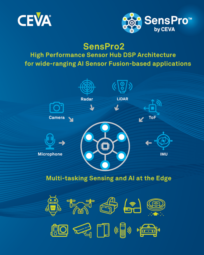 CEVAがスケーラブルな高性能センサハブ向けDSPアーキテクチャ「SensPro」ファミリーの第2世代発売