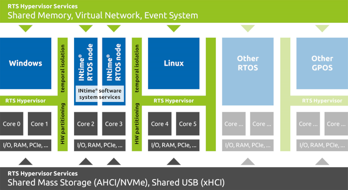 Real-Time SystemsがINtime® RTOSを完全サポート 