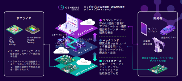 フィックスターズがエッジAIのクラウド開発環境「GENESIS」を販売開始