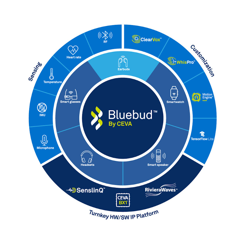CEVAがTWSイヤホンやスマートウォッチ、ウェアラブル機器を対象にした新ワイヤレス・オーディオ・プラットフォーム「Bluebud™」を発表