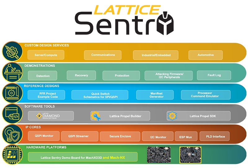 Lattice Sentryソリューション・スタック2.0、機能の拡充によりサイバー・レジリエンスを強化