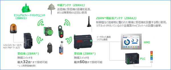 シュナイダーエレクトリックが配線レス・バッテリーレスの無線スイッチにビジュアルフィードバックオプションを追加販売