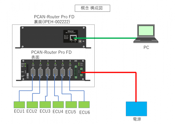 PEAK-System、CAN / CAN FDルータおよびデータロガー“PCAN-Router Pro FD”のEthernet（RJ-45）インターフェイス拡張モデルを発表