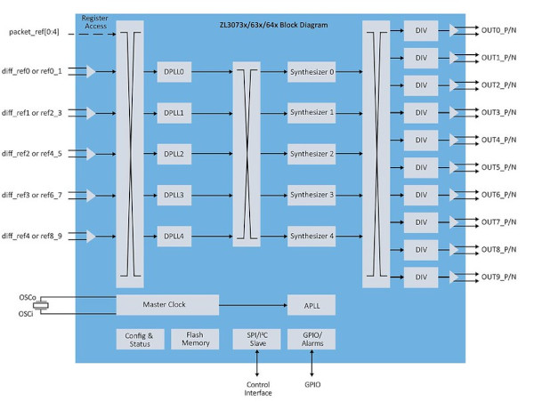 Microchipが5G無線アクセス機器向け超高精度タイミング シングルチップ ネットワーク同期ソリューションを発表