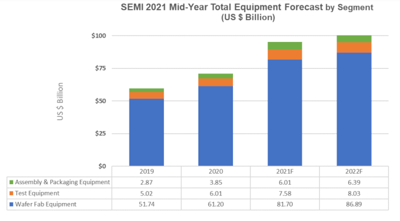 SEMIが世界半導体製造装置の年央市場予測発表、2022年の半導体製造装置市場は過去最高の1000億ドルへ