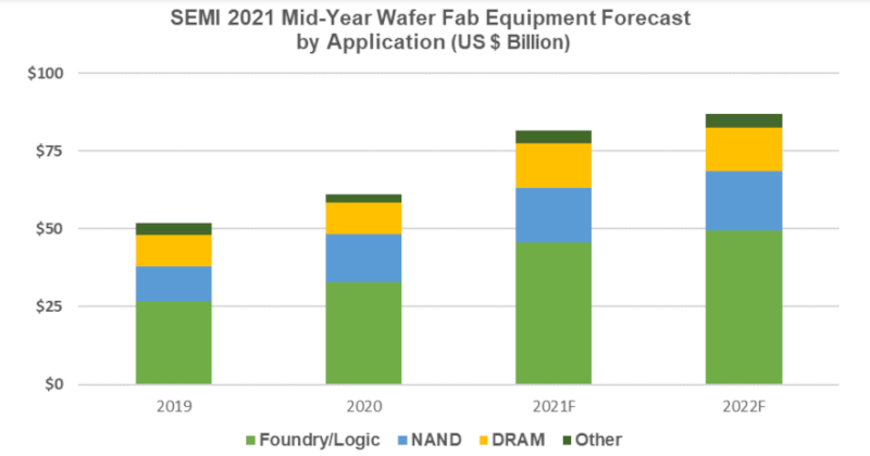 SEMIが世界半導体製造装置の年央市場予測発表、2022年の半導体製造装置市場は過去最高の1000億ドルへ