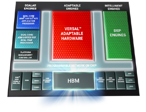 ザイリンクスの広帯域幅メモリ内蔵Versal HBMシリーズ、ネットワークとクラウドにおけるビッグ データ演算の課題に挑む