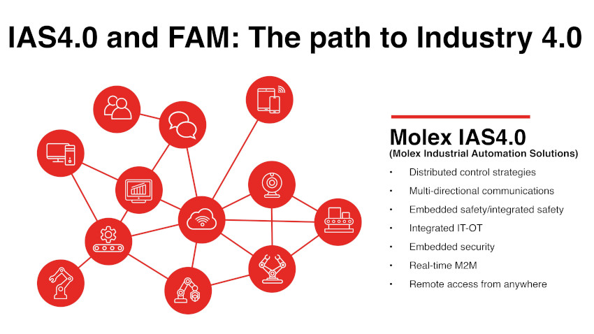 モレックスがインダストリアルオートメーションソリューション (IAS4.0) の拡充と新たなフレキシブル・オートメーション・モジュール (FAMs) でインダストリー4.0の実現に向けた歩みを加速