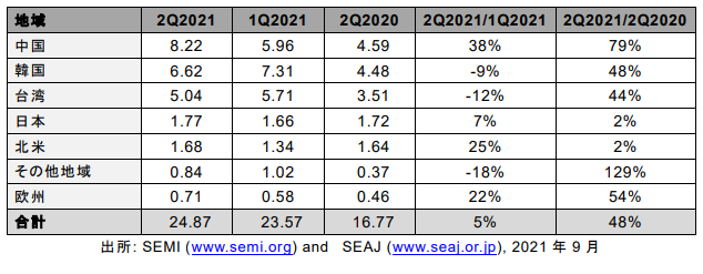 2021年第2四半期の世界半導体製造装置販売額、四半期過去最高の249億ドルに