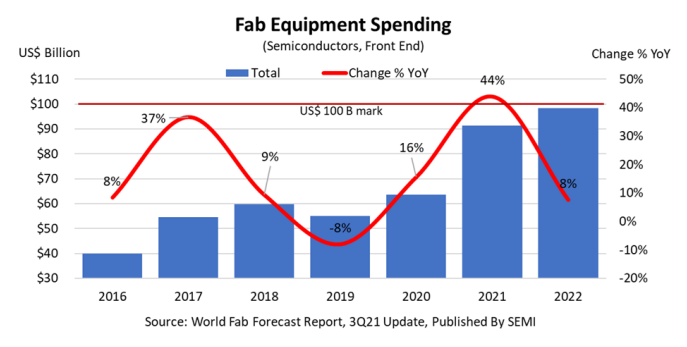 世界の半導体前工程製造装置投資額は2022年にほぼ1千億ドルへ―SEMI World Fab Forecastレポートで明らかに