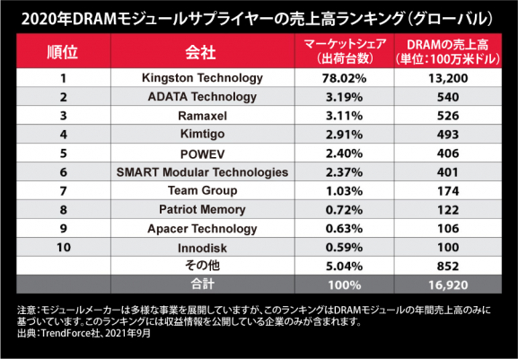 Kingston Technologyが2020年も引き続きDRAMモジュールサプライヤーのトップにランクイン