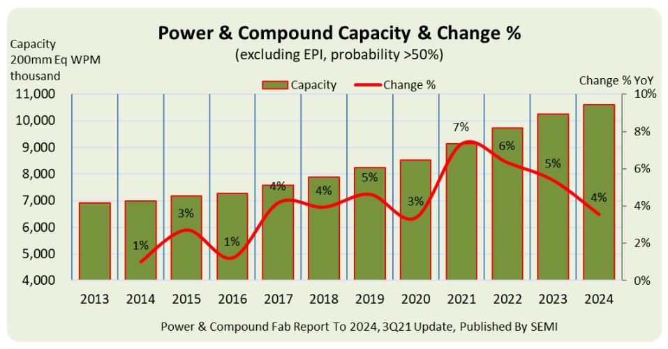 パワーおよび化合物半導体の生産能力は2023年に月産1千万枚超へ―SEMIが発表