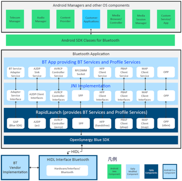 車載Android™機器向けAutomotiveGrade Bluetoothプロトコルスタック「Blue SDK FUSION」を10月12日に提供開始 E.I.S 組込みシステム