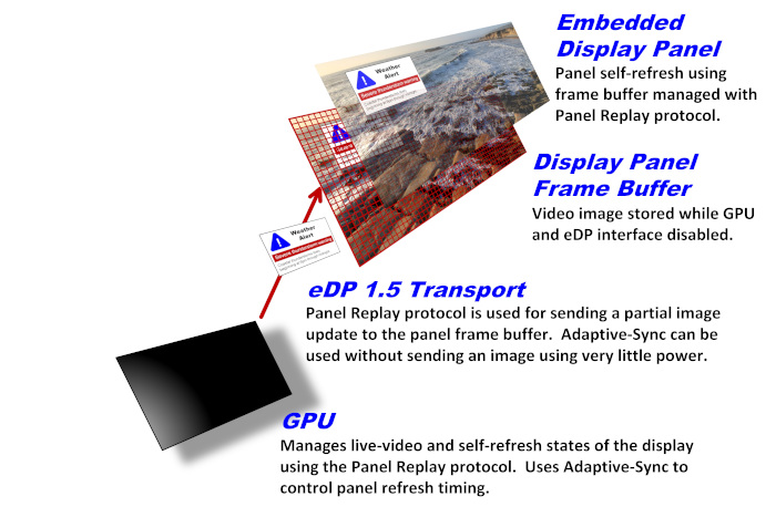 VESAがEmbedded DisplayPort Standard Version 1.5を発行
