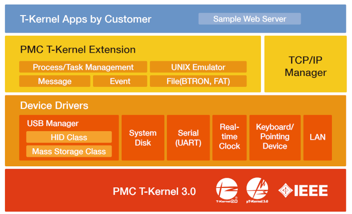 世界標準仕様に準拠したマルチコア対応RTOSの最新版「PMC T-Kernel 3.0」と開発評価キットをパーソナルメディアが新発売