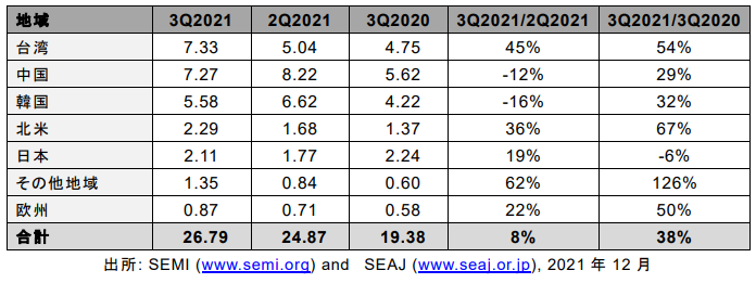 2021年第3四半期の製造装置販売額は前年同期比38%増－SEMIが発表