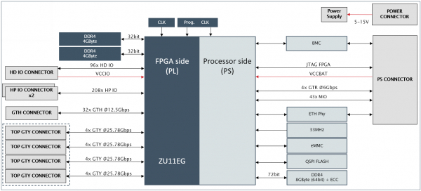 ポジティブワンがセイフティクリティカル分野向けZeus Zynq UltraScale+ システムオンモジュール販売開始