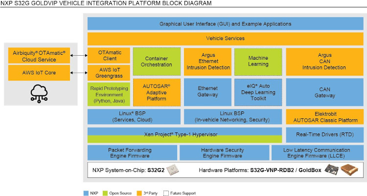 NXPがソフトウェア・デファインド・ビークルの開発を迅速化するS32G車載統合プラットフォームを発表

