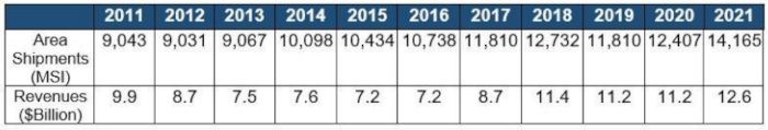 2021年のシリコンウェーハ市場が出荷面積・販売額ともに過去最高を記録－SEMIが発表