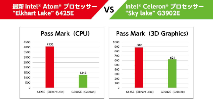 インテル Atom プロセッサー x6000Eファミリー搭載産業用CPUボード「AX-1020」を5月より量産開始