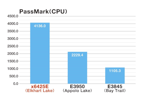 インテル Atom プロセッサー x6000Eファミリー搭載産業用CPUボード「AX-1020」を5月より量産開始