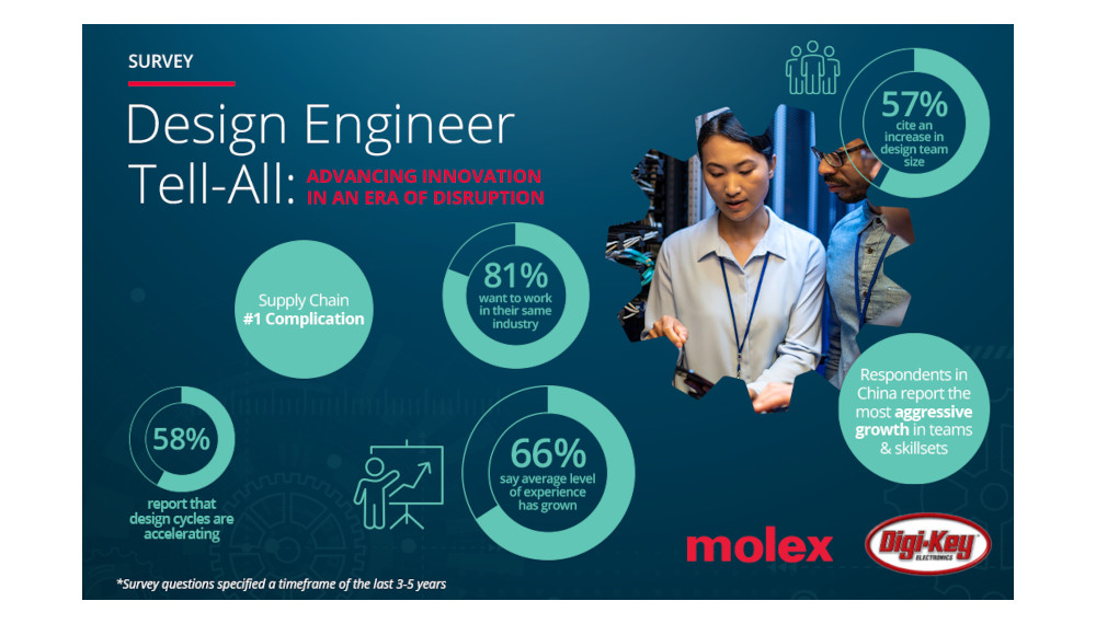 モレックスがグローバル設計エンジニアリングイノベーションに関する調査の調査結果を発表