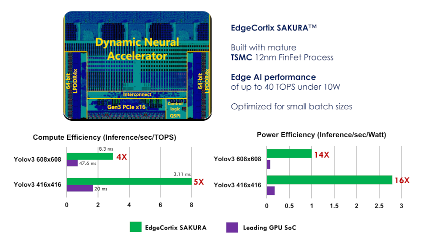 EdgeCortixが業界をリードする低レイテンシーと高エネルギー効率を実現するSAKURA AIコプロセッサ発表