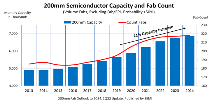 200mm半導体ファブ生産能力、需給不均衡緩和に向け21%急増－SEMIが予測