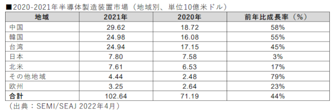 2021年世界半導体製造装置販売額、前年比44％増の1,026億ドルで過去最高を記―SEMIが発表