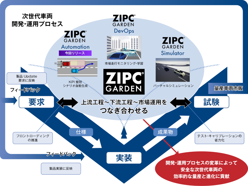 ARC、次世代自動車システム開発・運用プロセスを変革する新たなテクノロジーの提供開始