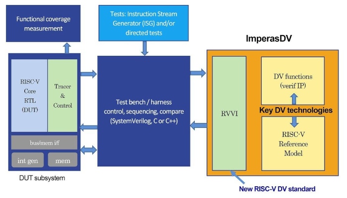 イーソルトリニティ、NSITEXE社が英国Imperas社の最新RISC-V RTL設計検証環境の採用を発表