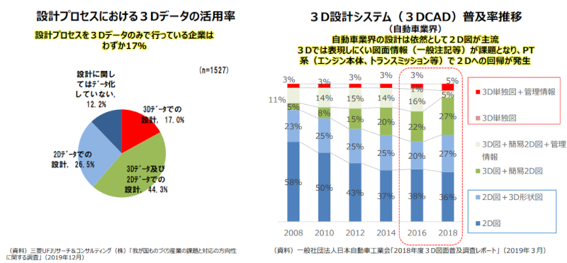 ＵＤトラックスとPTCジャパンが推進する3Dデータ活用の強靭な業務改革ソリューション