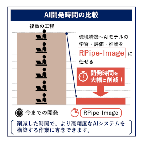 Ristが外観検査AI開発における工数を大幅に削減する「RPipe-Image」ベータ版をリリース