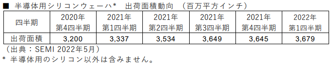 2022年第1四半期のシリコンウェーハ世界出荷面積、四半期の過去最高を更新―SEMIが発表