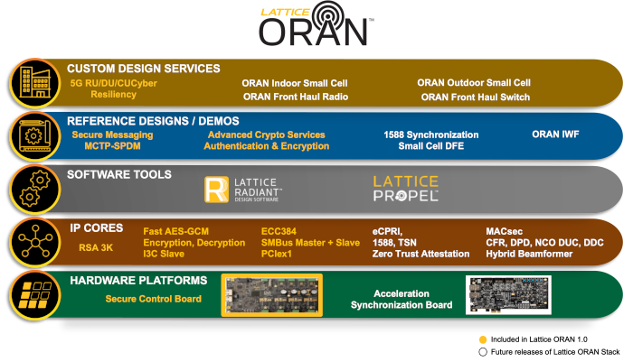 LatticeがORANソリューション・スタックを発表、5G導入を加速