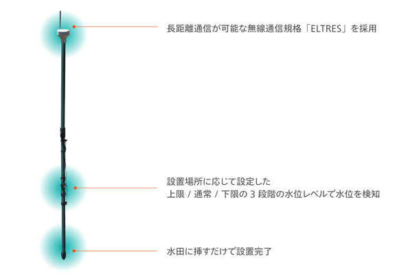 Braveridgeが水田の水位を検知する農業IoTサービス向けセンサー『CROPz 水田用 水位センサー ELTRES』を2022年7月末に販売開始