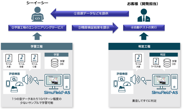 車載・デジタル機器の音判定テストを自動化する「SimuField-AS」を提供開始