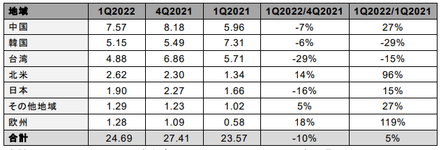 2022年第1四半期の半導体製造装置販売額は前年同期比5％増－SEMIが発表